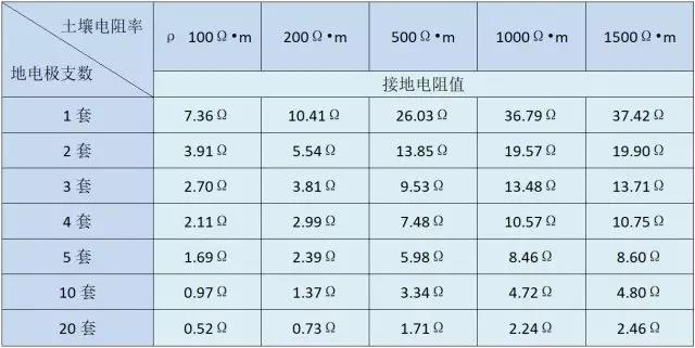 純銅石墨接地極用量參照表