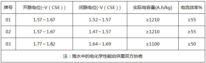 鎂合金犧牲陽極電化學性能