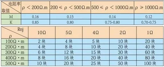 各系數(shù)關系參照表