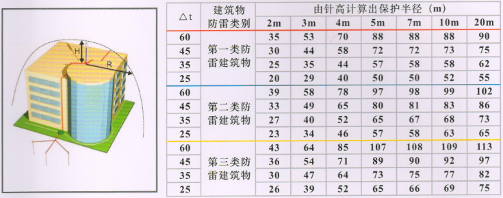 OMEGA提前放電避雷針保護(hù)半徑表