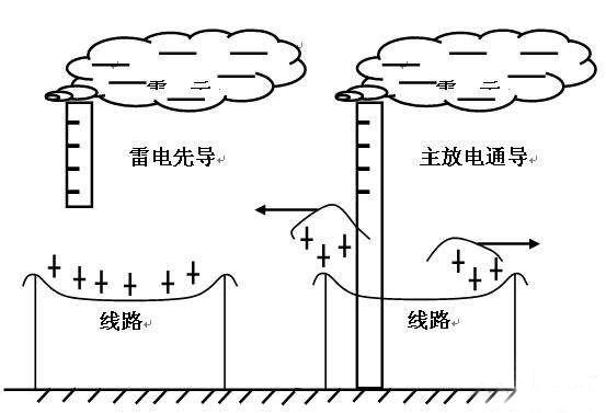 雷擊移動通信站的主要途徑有哪些？