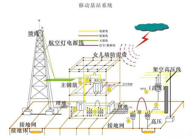 通信基站的綜合防雷措施有哪些？