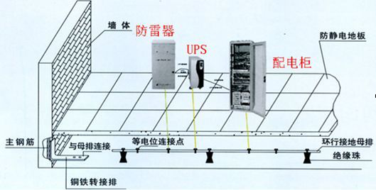 什么是通信機(jī)房防雷接地工程？