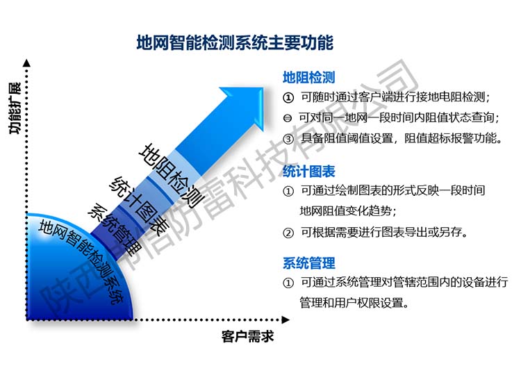 智能防雷接地電阻在線檢測(cè)箱客戶需求